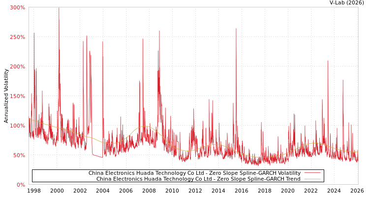 graph of China Electronics Huada Technology Co Ltd S0GARCH
