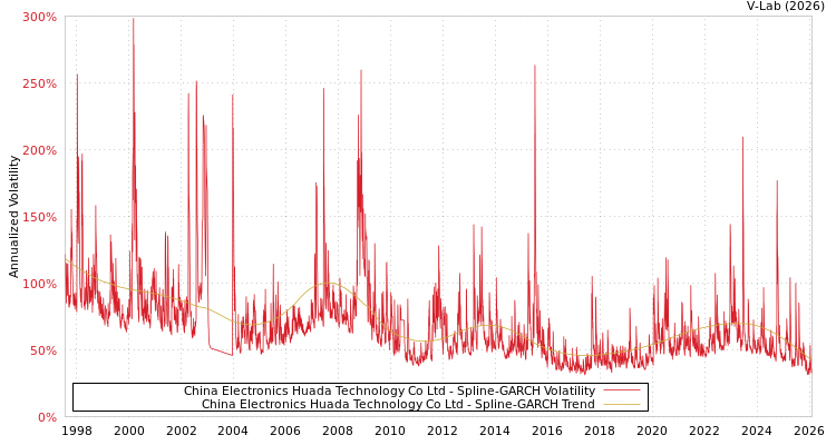graph of China Electronics Huada Technology Co Ltd SGARCH