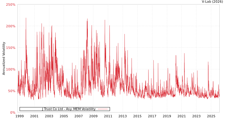 graph of J Trust Co Ltd AMEM