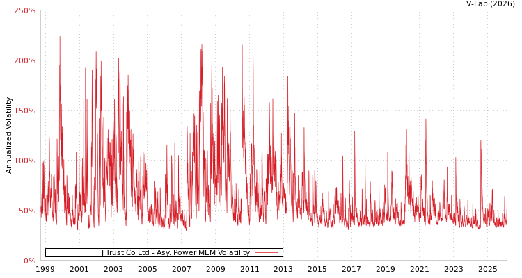 graph of J Trust Co Ltd APMEM