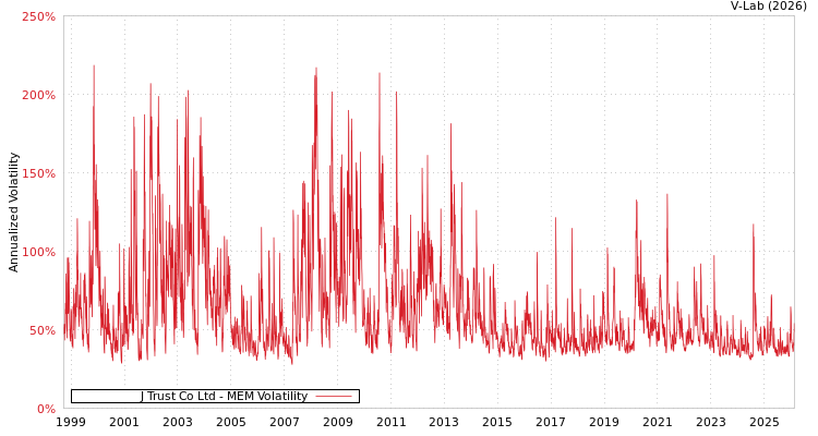 graph of J Trust Co Ltd MEM