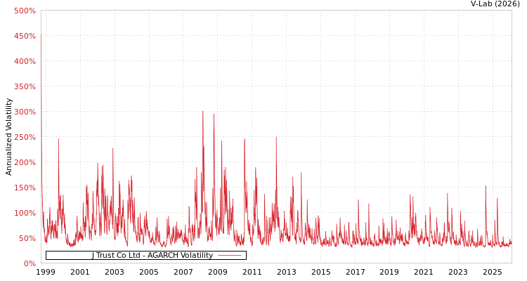 graph of J Trust Co Ltd AGARCH