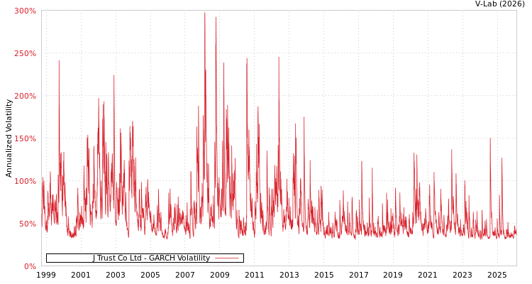 graph of J Trust Co Ltd GARCH