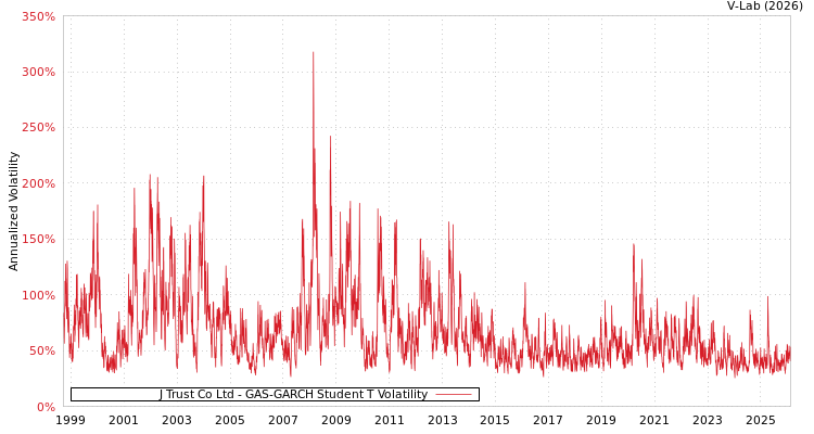 graph of J Trust Co Ltd GAS-GARCH-T
