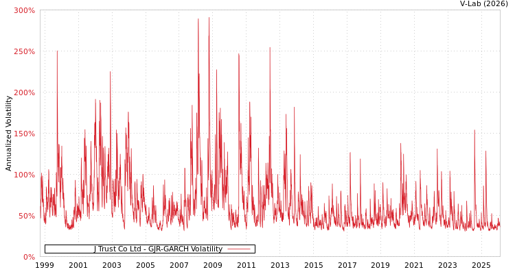 graph of J Trust Co Ltd GJR-GARCH