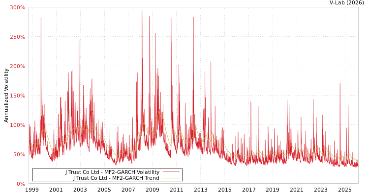 graph of J Trust Co Ltd MF2-GARCH