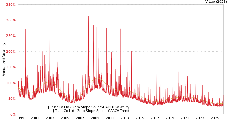 graph of J Trust Co Ltd S0GARCH