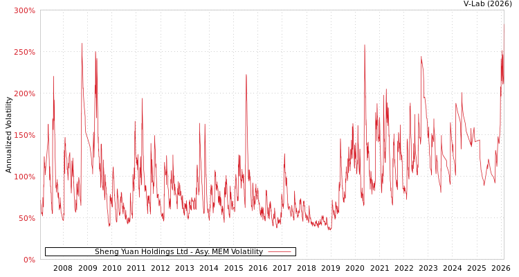 graph of Sheng Yuan Holdings Ltd AMEM