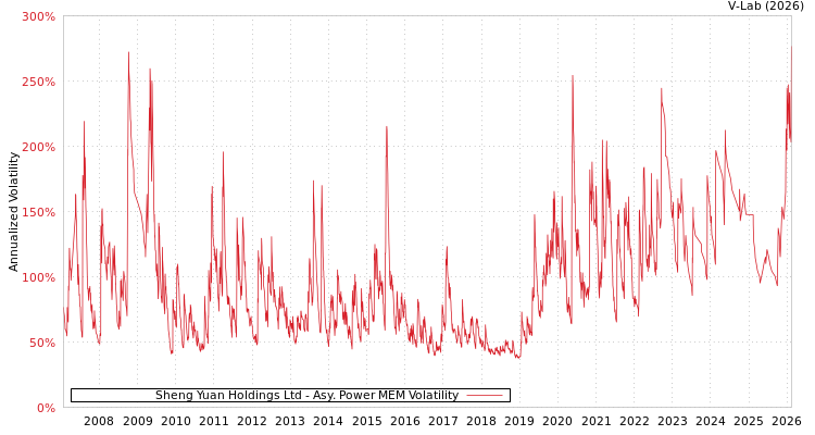 graph of Sheng Yuan Holdings Ltd APMEM