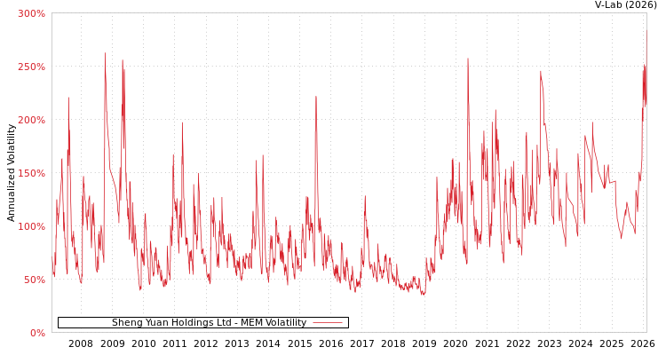 graph of Sheng Yuan Holdings Ltd MEM