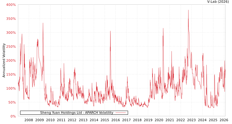 graph of Sheng Yuan Holdings Ltd APARCH