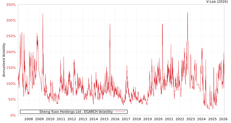 graph of Sheng Yuan Holdings Ltd EGARCH
