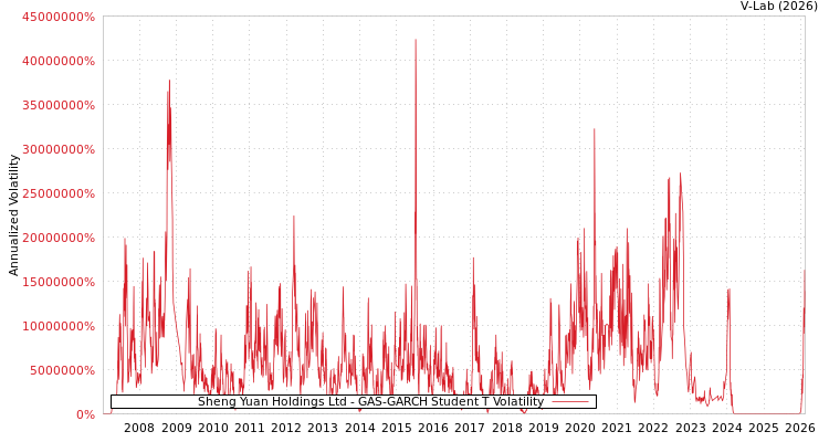 graph of Sheng Yuan Holdings Ltd GAS-GARCH-T