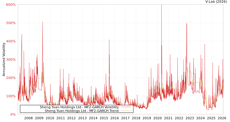 graph of Sheng Yuan Holdings Ltd MF2-GARCH