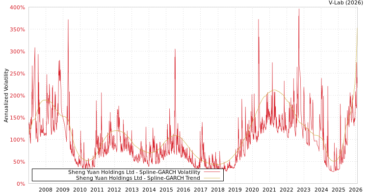 graph of Sheng Yuan Holdings Ltd SGARCH