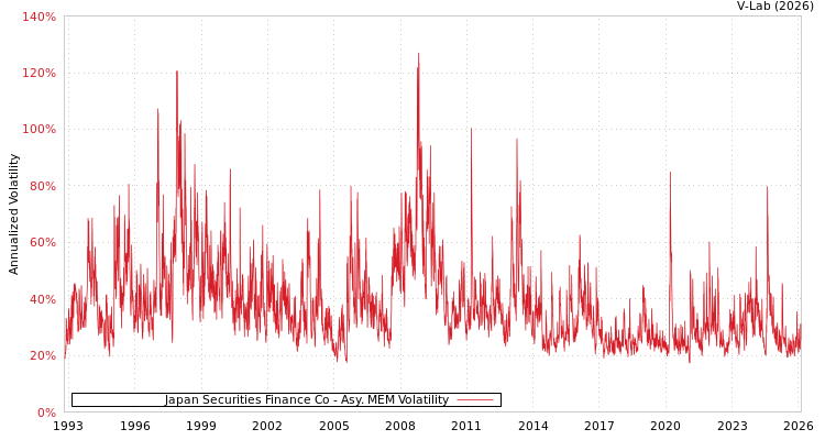 graph of Japan Securities Finance Co AMEM