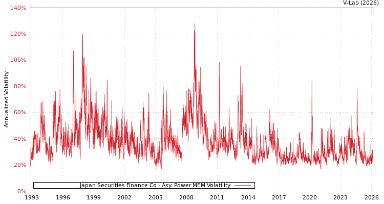 graph of Japan Securities Finance Co APMEM