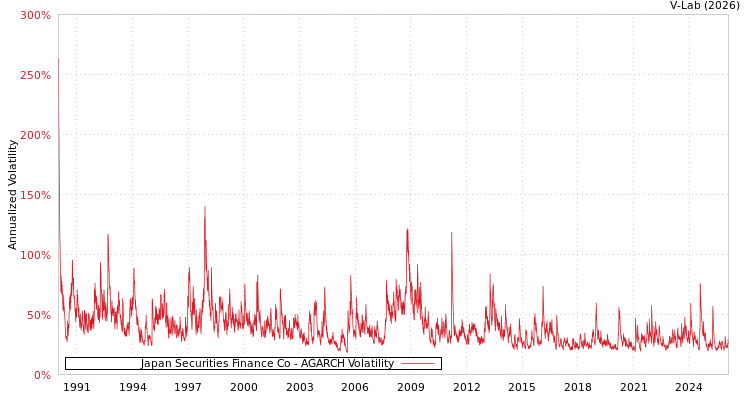 graph of Japan Securities Finance Co AGARCH