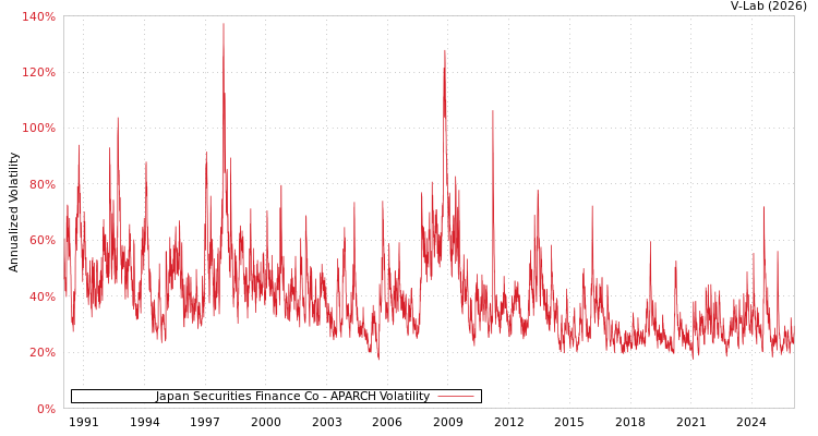 graph of Japan Securities Finance Co APARCH