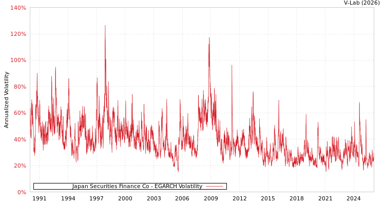graph of Japan Securities Finance Co EGARCH
