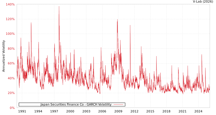 graph of Japan Securities Finance Co GARCH