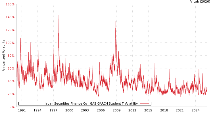 graph of Japan Securities Finance Co GAS-GARCH-T