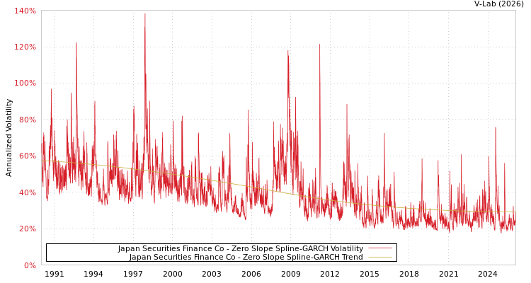 graph of Japan Securities Finance Co S0GARCH