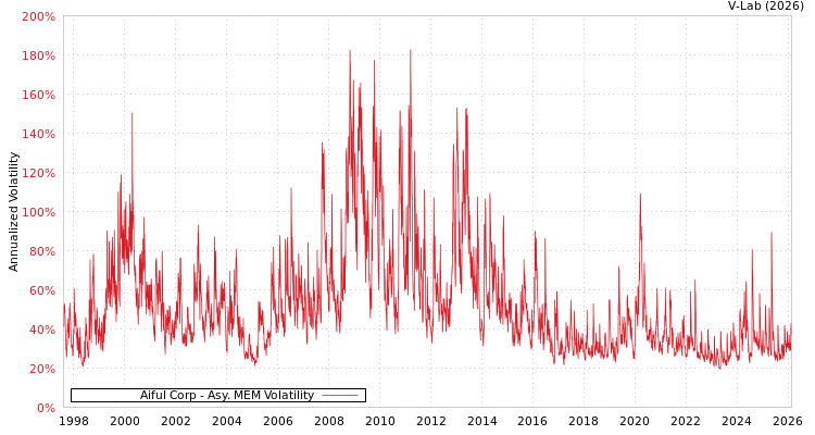 graph of Aiful Corp AMEM
