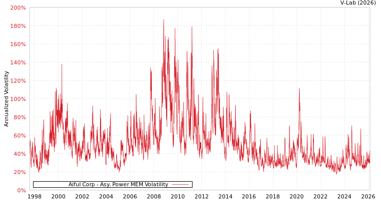 graph of Aiful Corp APMEM