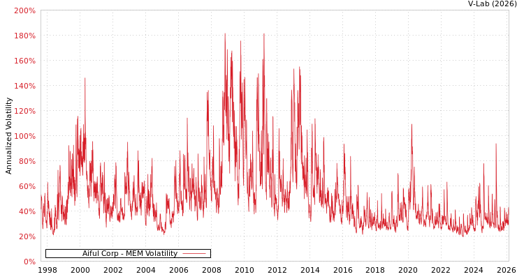 graph of Aiful Corp MEM