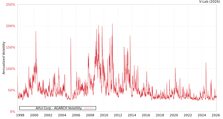 graph of Aiful Corp AGARCH