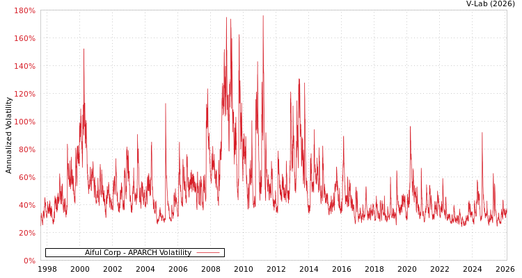 graph of Aiful Corp APARCH