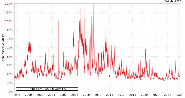 graph of Aiful Corp GARCH