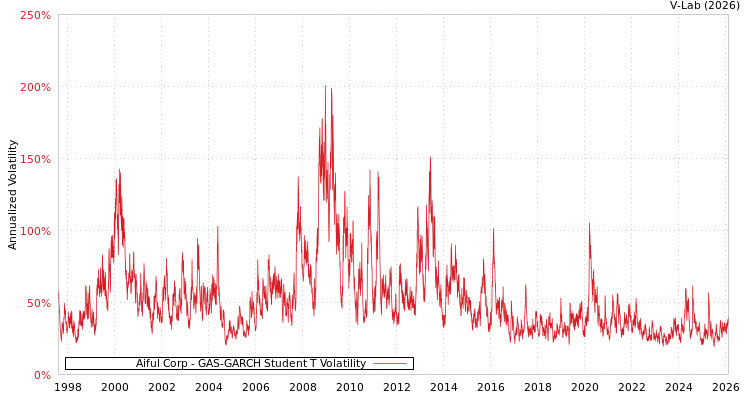 graph of Aiful Corp GAS-GARCH-T