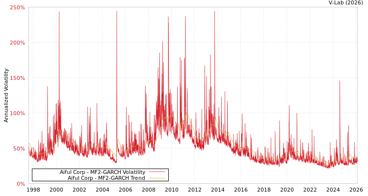 graph of Aiful Corp MF2-GARCH