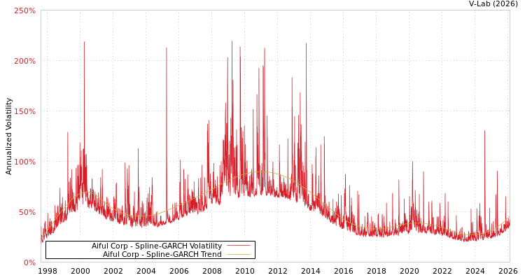 graph of Aiful Corp SGARCH