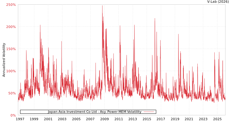 graph of Japan Asia Investment Co Ltd APMEM