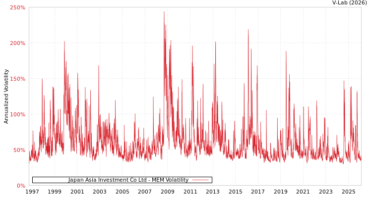 graph of Japan Asia Investment Co Ltd MEM