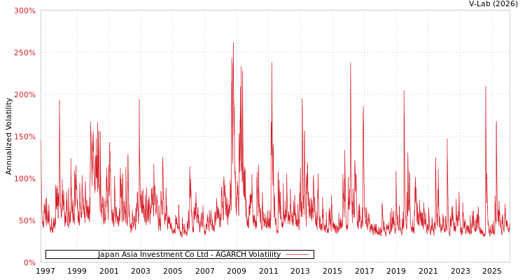 graph of Japan Asia Investment Co Ltd AGARCH