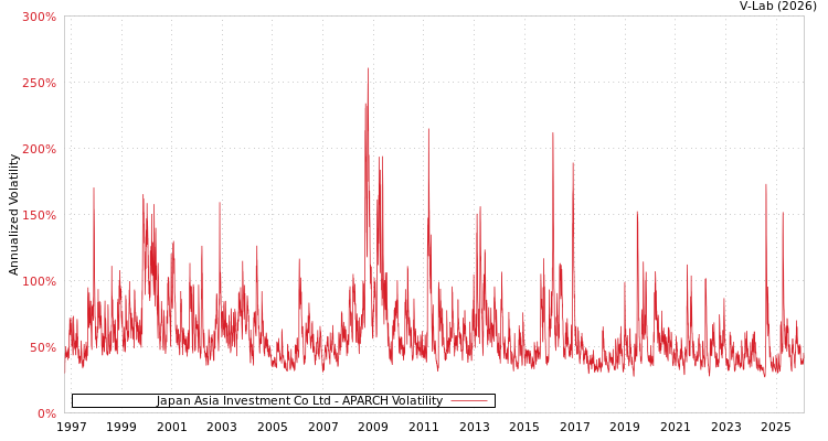 graph of Japan Asia Investment Co Ltd APARCH