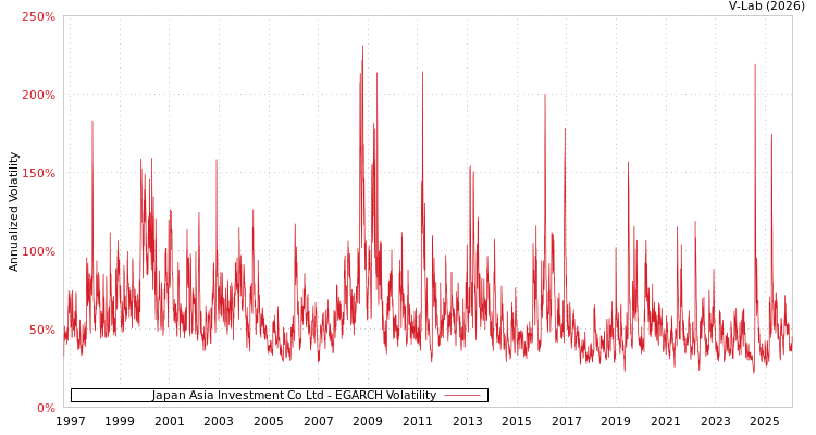 graph of Japan Asia Investment Co Ltd EGARCH