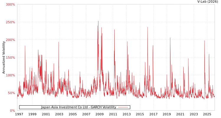 graph of Japan Asia Investment Co Ltd GARCH