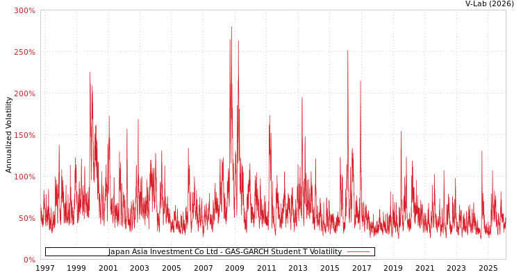graph of Japan Asia Investment Co Ltd GAS-GARCH-T