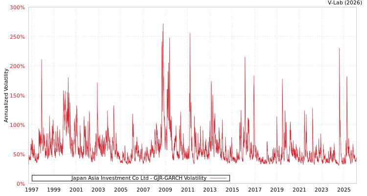 graph of Japan Asia Investment Co Ltd GJR-GARCH