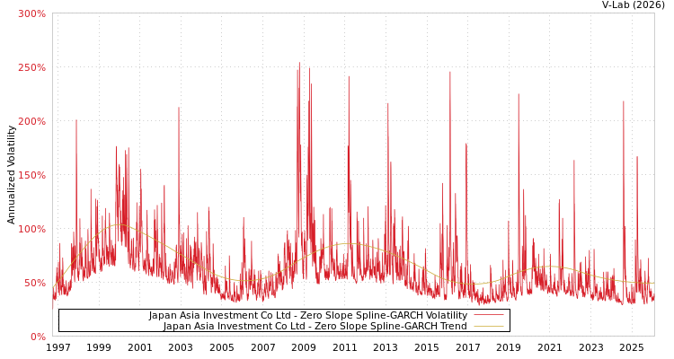 graph of Japan Asia Investment Co Ltd S0GARCH