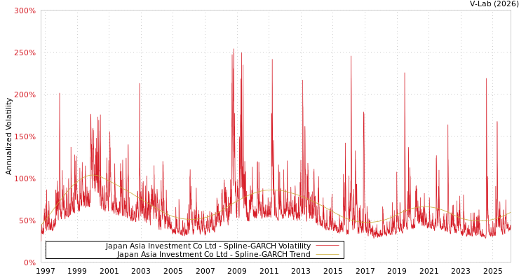 graph of Japan Asia Investment Co Ltd SGARCH