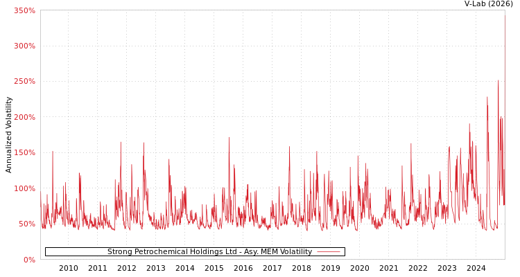 graph of Strong Petrochemical Holdings Ltd AMEM