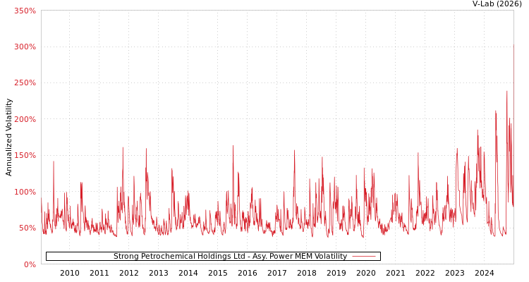 graph of Strong Petrochemical Holdings Ltd APMEM