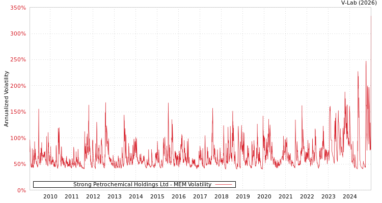 graph of Strong Petrochemical Holdings Ltd MEM