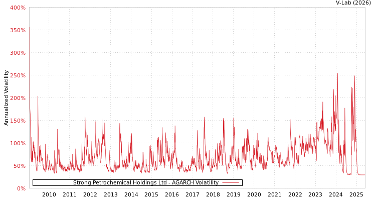 graph of Strong Petrochemical Holdings Ltd AGARCH